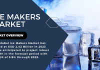 The Global Ice Makers Market stood at USD 2.42 Billion in 2023 and may grow in the forecast with a CAGR of 3.9% by 2029.