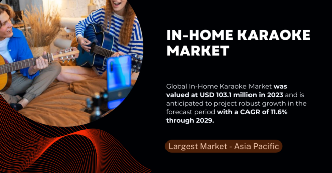 The Global In-Home Karaoke Market stood at USD 103.1 million and may grow in the forecast with a CAGR of 11.6% by 2029.