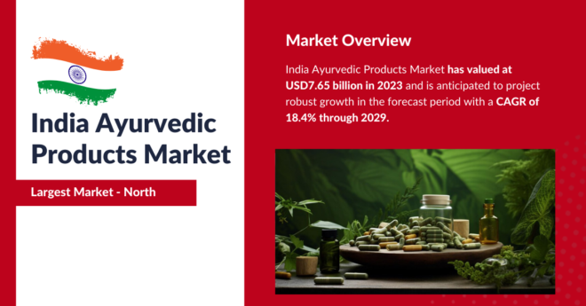 India Ayurvedic Products Market stood at USD7.65 billion in 2023 and may grow in the forecast with a CAGR of 18.4% by 2029.