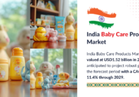 India Baby Care Products Market stood at USD1.52 billion in 2023 and may grow in the forecast with a CAGR of 11.4% by 2029.