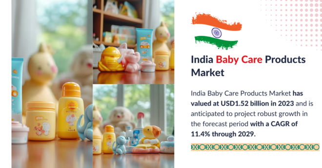 India Baby Care Products Market stood at USD1.52 billion in 2023 and may grow in the forecast with a CAGR of 11.4% by 2029.