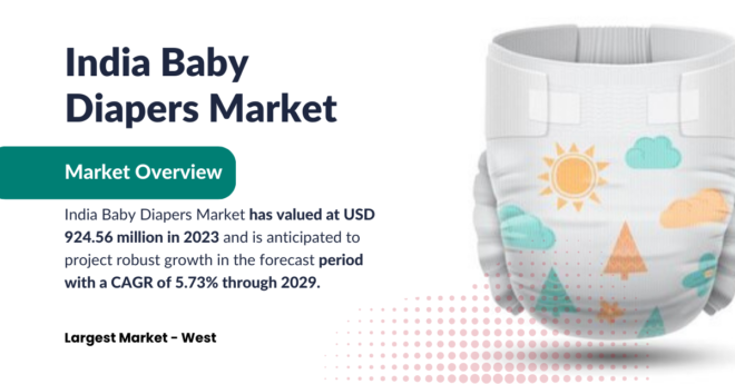 India Baby Diapers Market stood at USD 924.56 million in 2023 and may grow in the forecast with a CAGR of 5.73% by 2029.