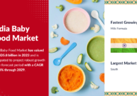 India Baby Food Market stood at USD5.8 billion in 2023 and may grow in the forecast with a CAGR of 5.8% through 2029.