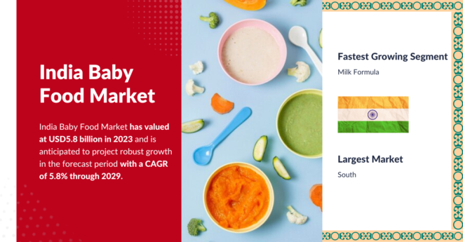 India Baby Food Market stood at USD5.8 billion in 2023 and may grow in the forecast with a CAGR of 5.8% through 2029.