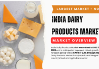 India Dairy Products Market stood at USD 24.5 billion in 2023 and may grow in the forecast with a CAGR of 6.3% by 2029.