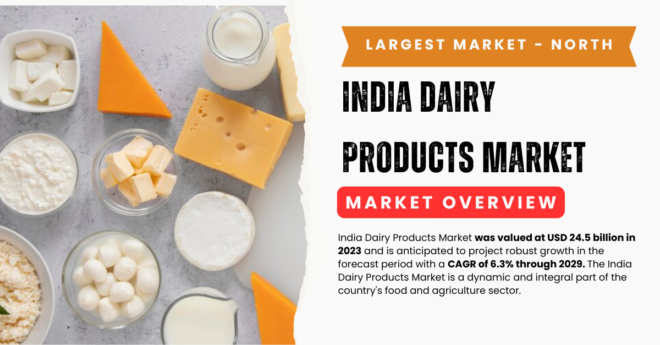 India Dairy Products Market stood at USD 24.5 billion in 2023 and may grow in the forecast with a CAGR of 6.3% by 2029.