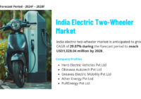 India electric two-wheeler market is expected to grow at a CAGR of 29.07% during the forecast to reach USD1,028.04 million by 2028.