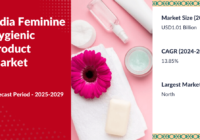 India Feminine Hygienic market stood at USD 1.01 billion in 2023 and may grow with a CAGR of 13.85% by 2029F. Free Sample.