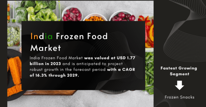 India Frozen Food Market stood at USD1.77 billion in 2023 and may grow in the forecast with a CAGR of 16.3% by 2029.