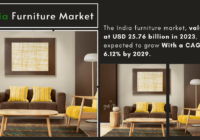 The India furniture market, valued at USD 25.76 billion in 2023, and expected to grow With a CAGR of 6.12% by 2029.