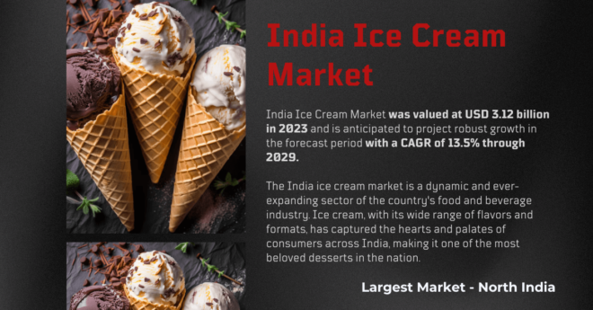 India Ice Cream Market stood at USD 3.12 billion in 2023 and may growth in the forecast with a CAGR of 13.5% by 2029.