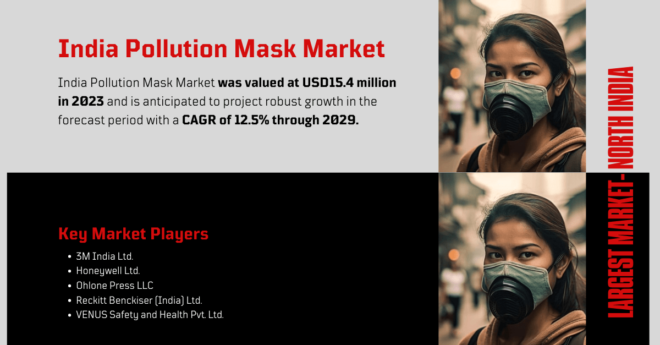 India Pollution Mask Market stood at USD 15.4 million in 2023 and may grow in the forecast with a CAGR of 12.5% by 2029.