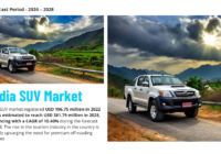 India SUV market stood at USD 196.75 million and is estimated to reach USD 381.79 million in 2028 with a CAGR of 10.40%. Free Sample.