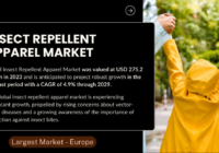 Global Insect Repellent Apparel Market stood at USD 275.2 million and may grow in the forecast with a CAGR of 4.9% by 2029.