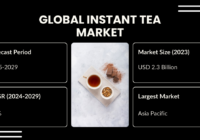 Global Instant Tea Market stood at USD 2.3 Billion in 2023 and may grow in the forecast with a CAGR of 4.9% by 2029.