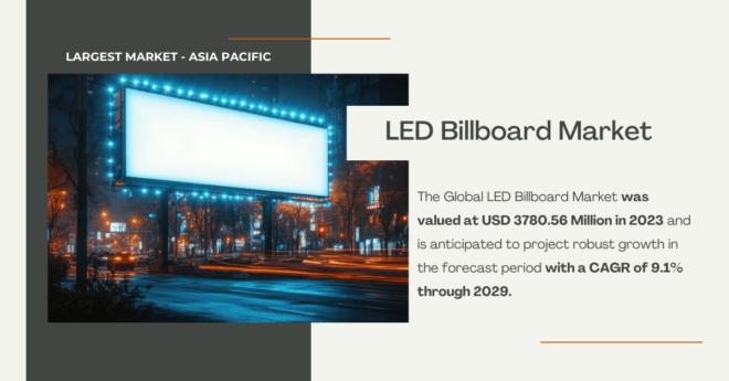 The Global LED Billboard Market stood at USD 3780.56 Million and may grow in the forecast with a CAGR of 9.1% by 2029.