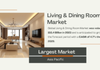 Global Living & Dining Room Market stood at USD 155.4 Billion and may grow during the forecast with a CAGR of 4.7% by 2029.