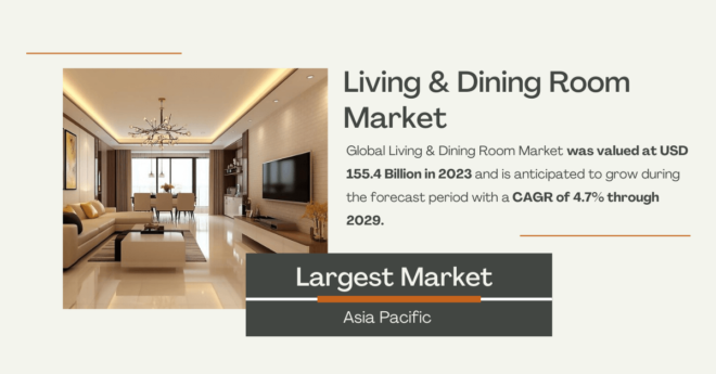 Global Living & Dining Room Market stood at USD 155.4 Billion and may grow during the forecast with a CAGR of 4.7% by 2029.