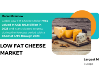 Global Low Fat Cheese Market was valued at USD 105.8 Billion and may grow during the forecast with a CAGR of 4.9% by 2029.