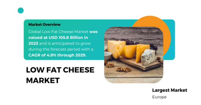 Global Low Fat Cheese Market was valued at USD 105.8 Billion and may grow during the forecast with a CAGR of 4.9% by 2029.