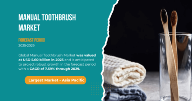 The Global Manual Toothbrush Market stood at USD 5.60 billion and may grow in the forecast with a CAGR of 7.59% by 2029.