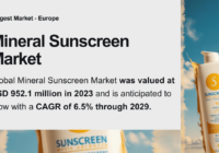 Global Mineral Sunscreen Market stood at USD 952.1 million in 2023 and is expected to grow with a CAGR of 6.5% by 2029.