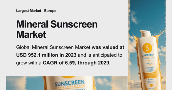 Global Mineral Sunscreen Market stood at USD 952.1 million in 2023 and is expected to grow with a CAGR of 6.5% by 2029.