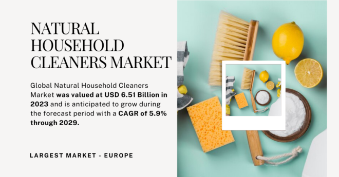 Global Natural Household Cleaners Market stood at USD 6.51 Billion and may grow during the forecast with a CAGR of 5.9% by 2029.