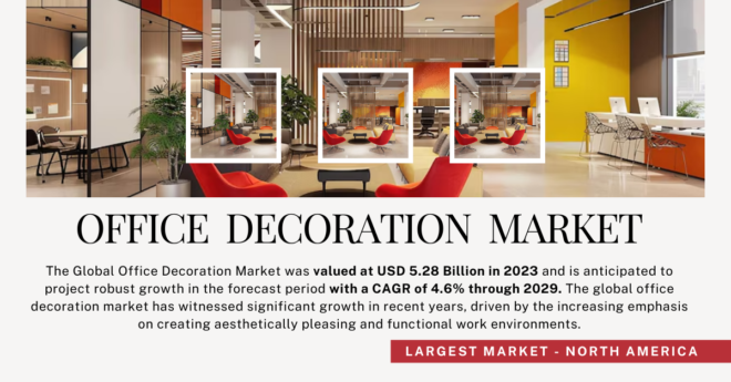 The Global Office Decoration Market stood at USD 5.28 Billion and may grow in the forecast with a CAGR of 4.6% by 2029.