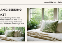 The Global Organic Bedding Market was valued at USD 1.12 Billion and may grow during the forecast with a CAGR of 10.5% by 2029.