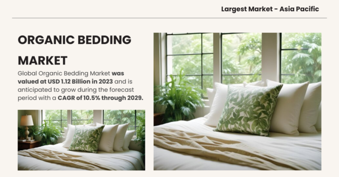 The Global Organic Bedding Market was valued at USD 1.12 Billion and may grow during the forecast with a CAGR of 10.5% by 2029.