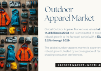 Global Outdoor Apparel Market stood at USD 14.3 billion and may grow in the forecast with a CAGR of 5.2% by 2029.