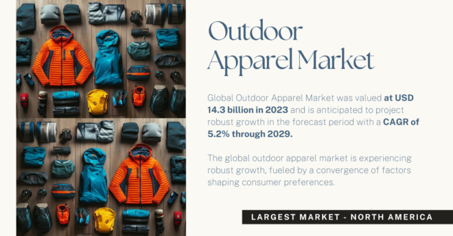 Global Outdoor Apparel Market stood at USD 14.3 billion and may grow in the forecast with a CAGR of 5.2% by 2029.