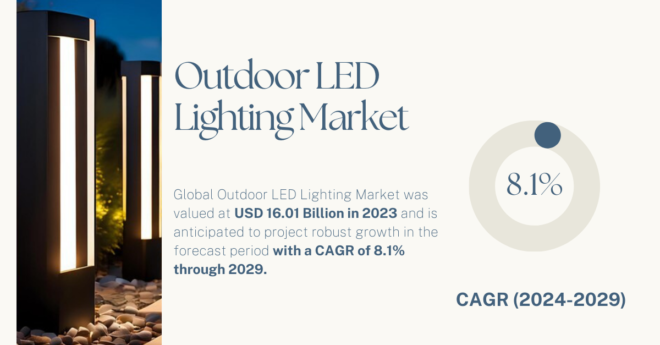 Global Outdoor LED Lighting Market stood at USD 16.01 Billion and may grow in the forecast with a CAGR of 8.1% by 2029.