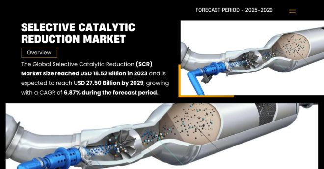 The Global Selective Catalytic Reduction (SCR) Market stood at USD 18.52 Billion and may reach USD 27.50 Billion by 2029 with a CAGR of 6.87%.