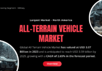 The global All Terrain Vehicle Market stood at USD 3.07 Billion in 2023 and may reach USD 3.59 billion by 2029, growing with a CAGR of 2.65%.