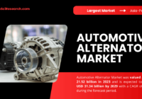 Automotive Alternator Market was valued at USD 21.52 billion in 2023 and may reach USD 31.34 billion by 2029 with a CAGR of 6.53%.