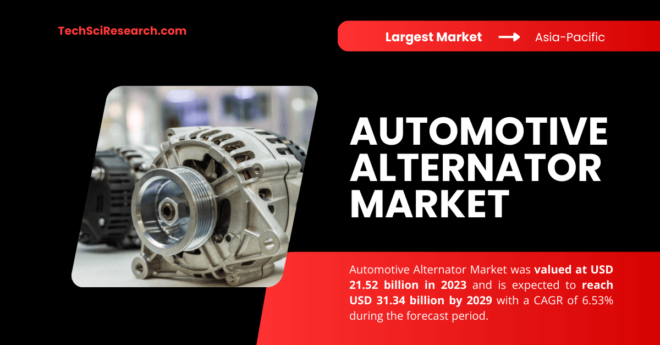 Automotive Alternator Market was valued at USD 21.52 billion in 2023 and may reach USD 31.34 billion by 2029 with a CAGR of 6.53%.