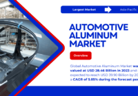 Global Automotive Aluminum Market stood at USD 28.46 Billion in 2023 and may reach USD 39.90 Billion by 2029 with a CAGR of 5.85%.