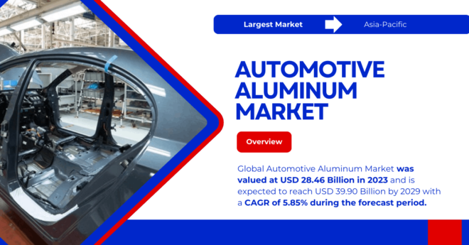 Global Automotive Aluminum Market stood at USD 28.46 Billion in 2023 and may reach USD 39.90 Billion by 2029 with a CAGR of 5.85%.