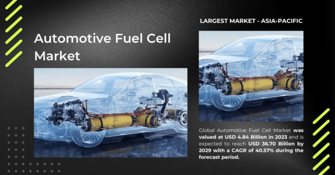 Global Automotive Fuel Cell Market stood at USD 4.84 Billion in 2023 and may reach USD 36.70 Billion by 2029 with a CAGR of 40.57%.