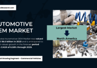 Global Automotive OEM Market was valued at USD 36.0 billion in 2023 and may grow in the forecast with a CAGR of 6.58% by 2029.