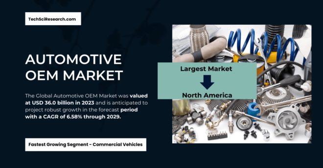 Global Automotive OEM Market was valued at USD 36.0 billion in 2023 and may grow in the forecast with a CAGR of 6.58% by 2029.