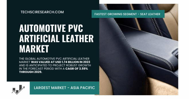 Global Automotive PVC Artificial Leather Market stood at USD 1.74 Billion in 2023 and may grow in the forecast with a CAGR of 3.59% by 2029.