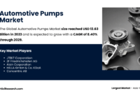 The Global Fuel Pumps Market size reached USD 6.56 Billion in 2023 and may grow with a CAGR of 4.05% in the forecast period.