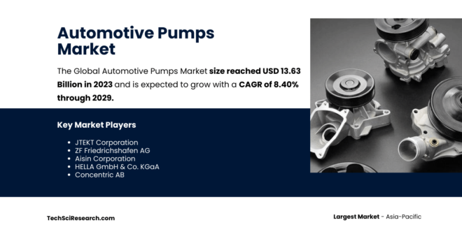 The Global Fuel Pumps Market size reached USD 6.56 Billion in 2023 and may grow with a CAGR of 4.05% in the forecast period.