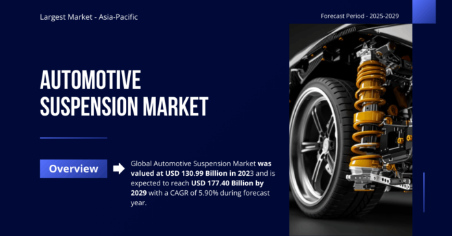 Global Automotive Suspension Market was valued at USD 130.99 Billion in 2023 and may reach USD 177.40 Billion by 2029 with a CAGR of 5.90%.