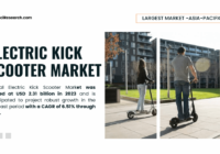 Global Electric Kick Scooter Market stood at USD 2.31 billion in 2023 and may grow in the forecast with a CAGR of 6.51% by 2029.