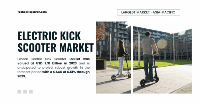 Global Electric Kick Scooter Market stood at USD 2.31 billion in 2023 and may grow in the forecast with a CAGR of 6.51% by 2029.