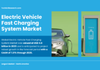 Global Electric Vehicle Fast Charging System Market stood at USD 4.8 billion in 2023 and may grow in the forecast with a CAGR of 7.31% by 2029.